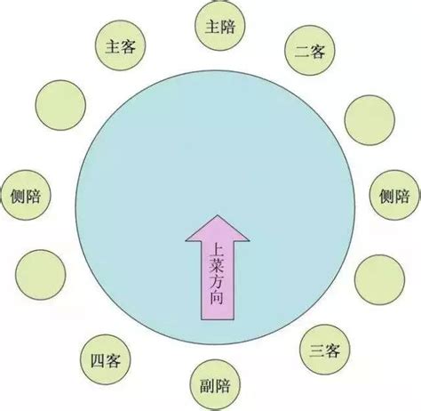 主位 左右|「餐桌禮儀」中式餐桌排位基本規則知多少？